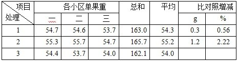 鹽堿地種植加工番茄施用禾康試驗（新疆昌吉，番茄）(圖4)