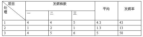 鹽堿地種植釀酒葡萄施用禾康肥效試驗（新疆昌吉，葡萄）(圖1)