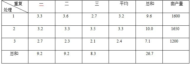 鹽堿地種植釀酒葡萄施用禾康肥效試驗（新疆昌吉，葡萄）(圖2)