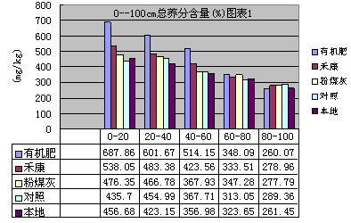 鹽堿地種小麥禾康改良試驗(yàn)（新疆克拉瑪依，小麥）(圖3)