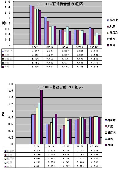 鹽堿地種小麥禾康改良試驗(yàn)（新疆克拉瑪依，小麥）(圖2)