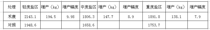 “禾康”牌土壤改良劑在新疆主要農(nóng)作物上的試驗總結(jié)（新疆土肥站）(圖2)