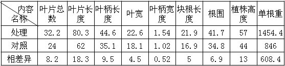 鹽堿改良劑-禾康在鹽堿地改良中的實驗初報（新疆70團；玉米，甜菜））(圖1)