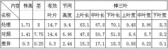 鹽堿改良劑-禾康在鹽堿地改良中的實驗初報（新疆70團；玉米，甜菜））(圖2)