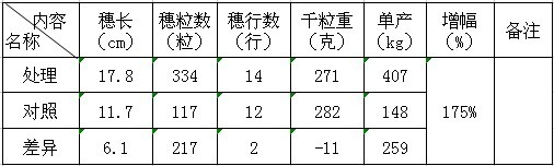 鹽堿改良劑-禾康在鹽堿地改良中的實驗初報（新疆70團；玉米，甜菜））(圖4)