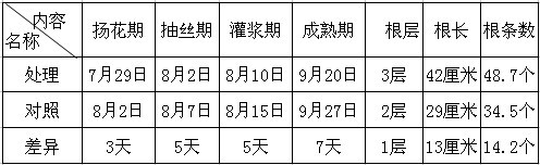 鹽堿改良劑-禾康在鹽堿地改良中的實驗初報（新疆70團；玉米，甜菜））(圖3)