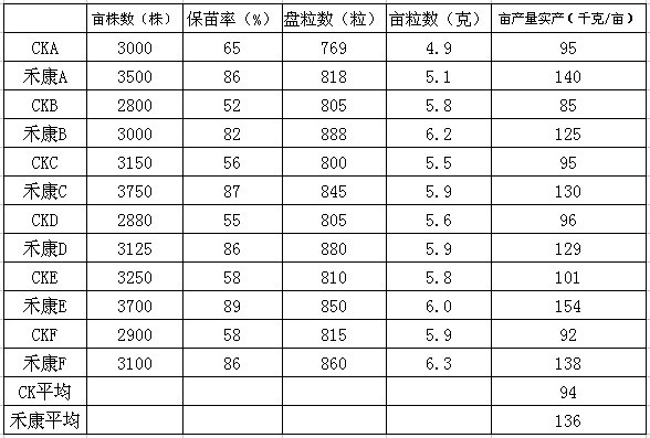 禾康鹽堿清除劑頭水前處理試驗報告(油葵，內(nèi)蒙烏拉特前旗）(圖2)