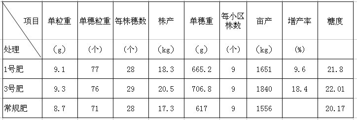 鹽堿地種植葡萄施用禾康試驗(yàn)結(jié)果（新疆阿圖什，葡萄）(圖1)