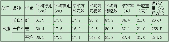 鹽堿地種植水稻施用禾康處理測產(chǎn)報告（吉林鎮(zhèn)賚縣，水稻）(圖1)