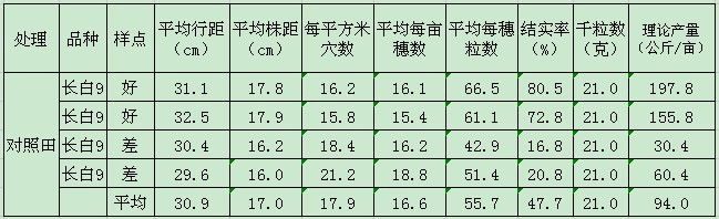 鹽堿地種植水稻施用禾康處理測產(chǎn)報告（吉林鎮(zhèn)賚縣，水稻）(圖2)