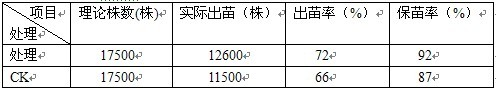 鹽堿地種植棉花施用禾康鹽堿土壤改良劑試驗結(jié)(圖3)