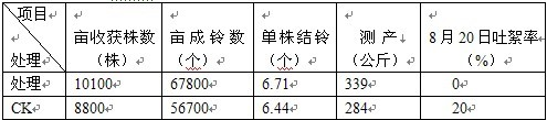 鹽堿地種植棉花施用禾康鹽堿土壤改良劑試驗結(jié)(圖4)