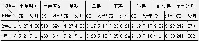 鹽堿地種植棉花施用禾康鹽堿土壤改良劑試驗結(jié)(圖1)