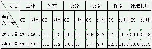 鹽堿地種植棉花施用禾康鹽堿土壤改良劑試驗結(jié)(圖7)