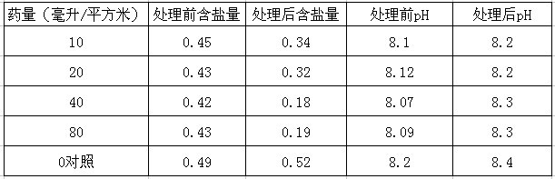 鹽堿地綠化施用改良劑“禾康”實(shí)驗(yàn)報(bào)告（山東(圖1)