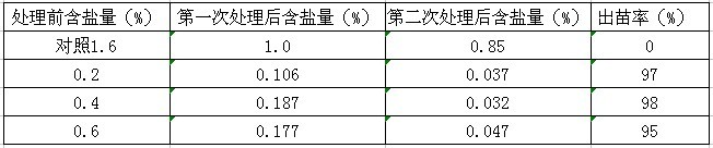 鹽堿地綠化施用改良劑“禾康”實(shí)驗(yàn)報(bào)告（山東(圖3)