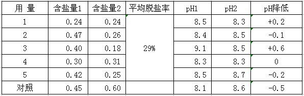 鹽堿地綠化施用改良劑“禾康”實(shí)驗(yàn)報(bào)告（山東(圖7)