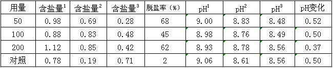 鹽堿地綠化施用改良劑“禾康”實(shí)驗(yàn)報(bào)告（山東(圖5)