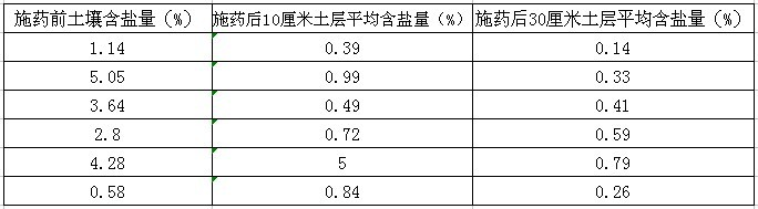 鹽堿地綠化施用改良劑“禾康”實(shí)驗(yàn)報(bào)告（山東(圖4)