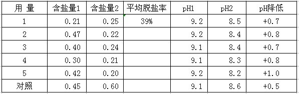 鹽堿地綠化施用改良劑“禾康”實(shí)驗(yàn)報(bào)告（山東(圖6)