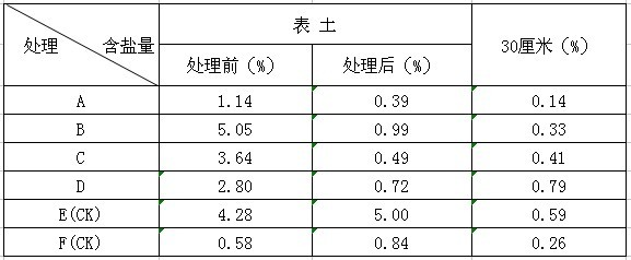 鹽堿地綠化施用改良劑“禾康”實(shí)驗(yàn)報(bào)告（山東(圖2)