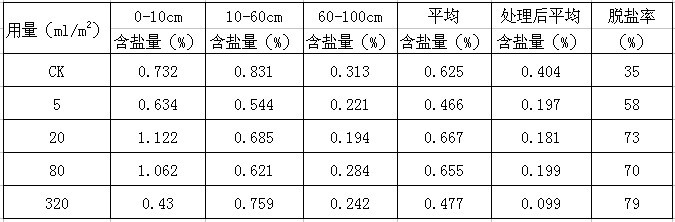 鹽堿地綠化施用改良劑“禾康”實(shí)驗(yàn)報(bào)告（山東(圖8)