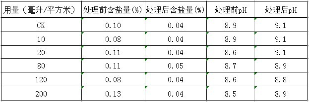 鹽堿地綠化施用改良劑“禾康”實(shí)驗(yàn)報(bào)告（山東(圖9)