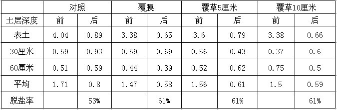 鹽堿地綠化施用改良劑“禾康”實(shí)驗(yàn)報(bào)告（山東(圖10)